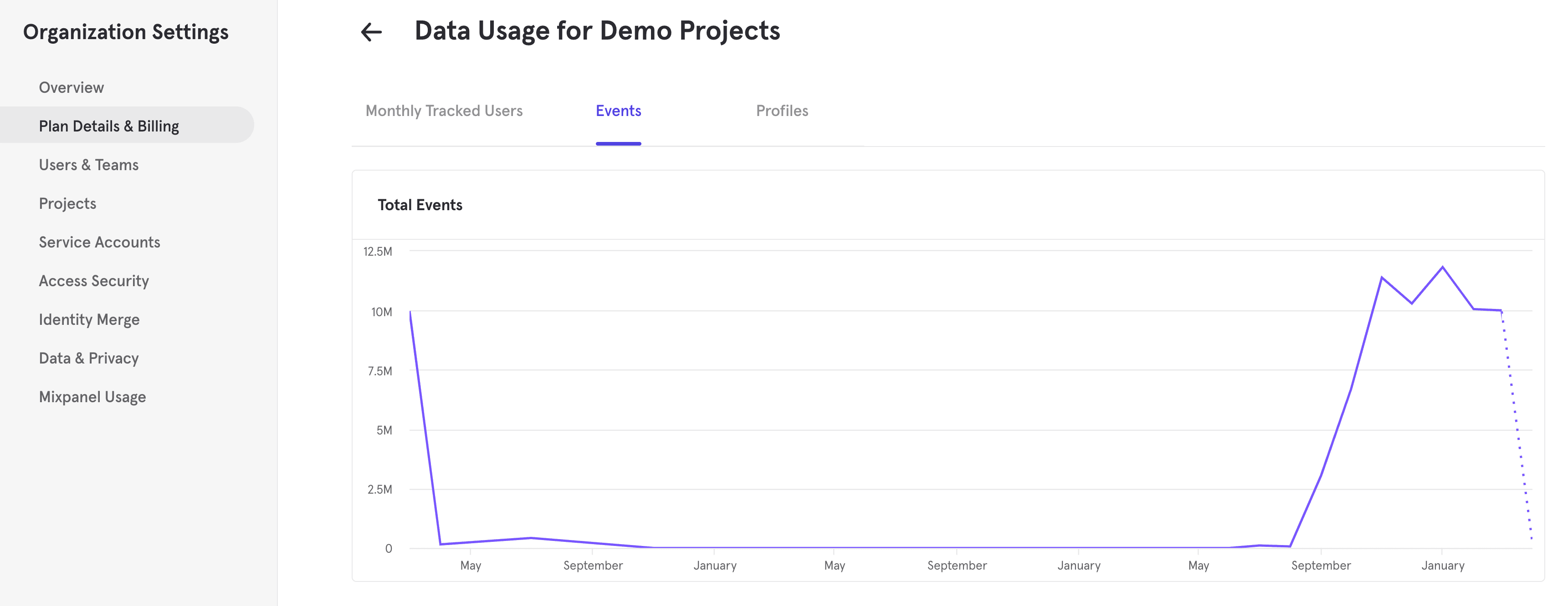 Events Usage